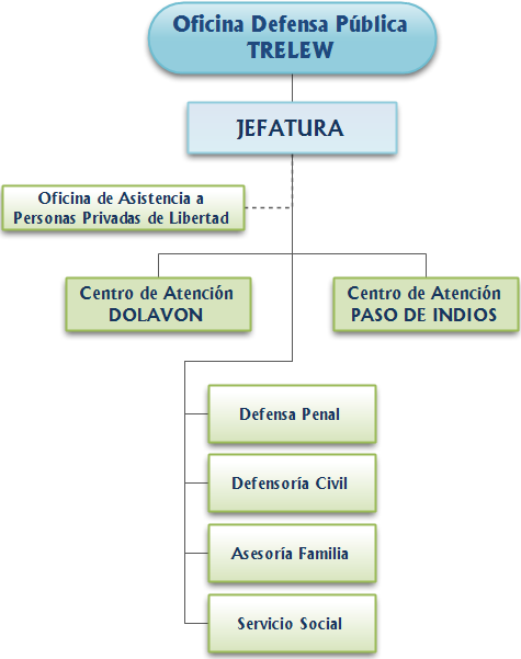 Organigrama Trelew